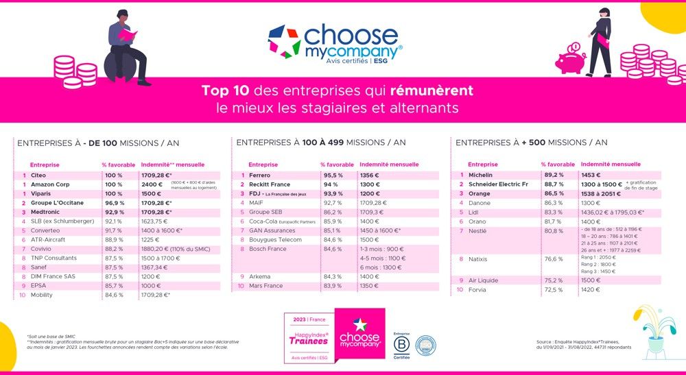 Top 10 des entreprises qui rémunèrent le mieux les stagiaires et alternants
